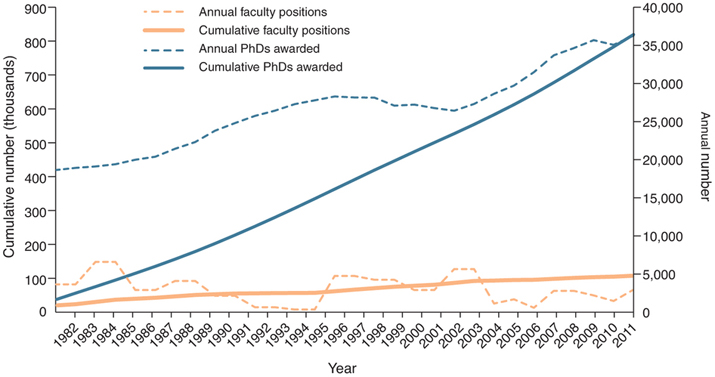 New Faculty positions vs PhD